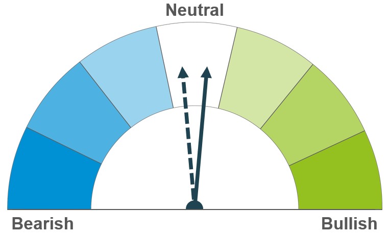 Dial showing short term neutral outlook and long term neutral outlook.